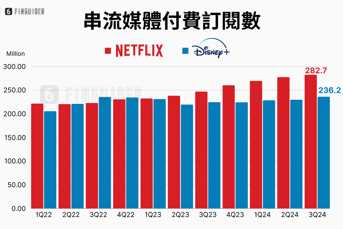 迪士尼（DIS）歷史財報分析| FinGuider 美股資訊網