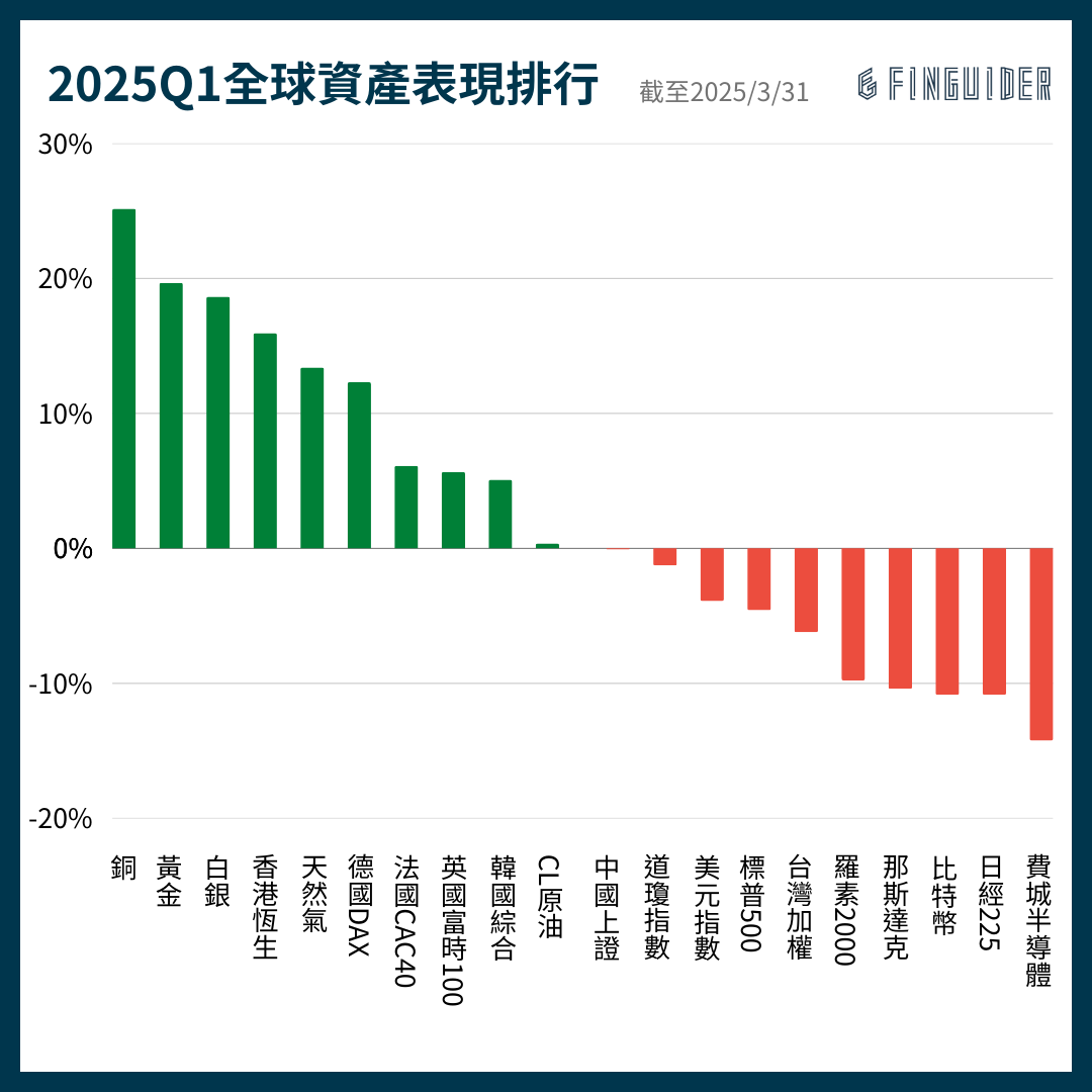 訂閱專屬】2025Q1 美股重點整理與Q2 市場展望，有哪些趨勢值得投資人關注？ | FinGuider 美股資訊網
