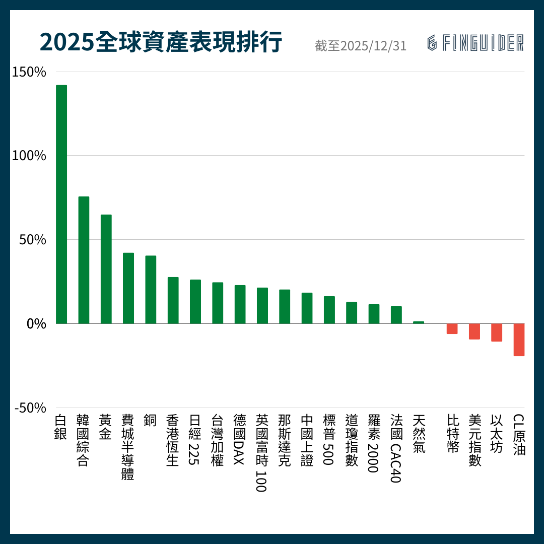 訂閱專屬】2025 年美股回顧盤點與2026 年展望，有哪些趨勢值得投資人關注？ | FinGuider 美股資訊網