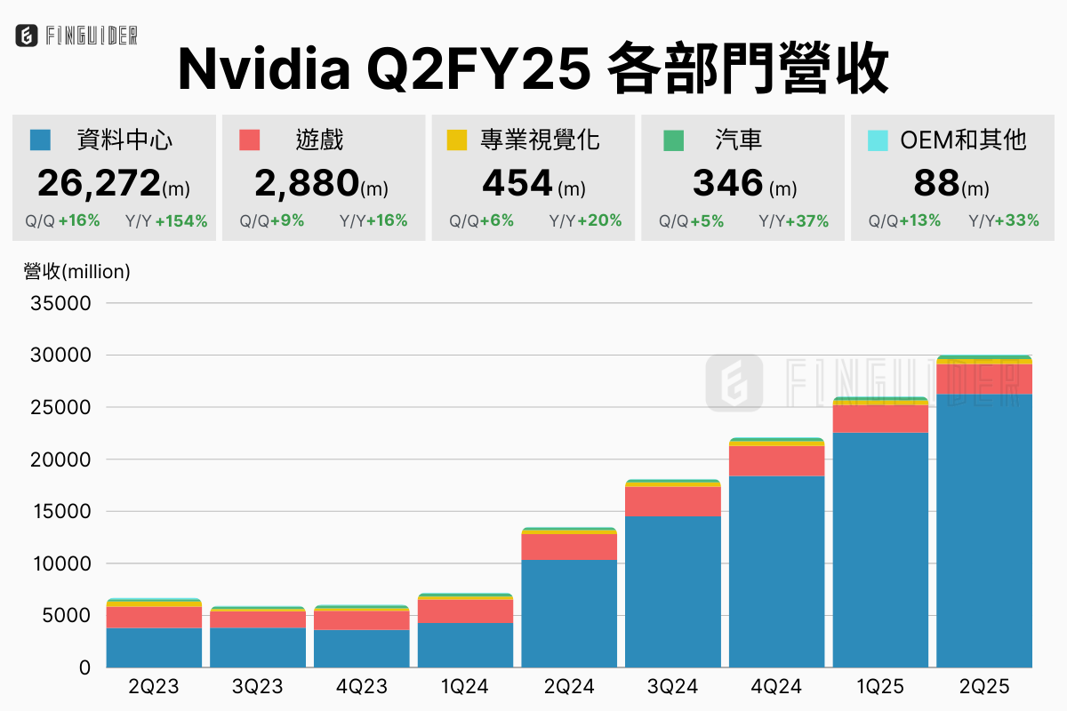 美股財報】NVIDIA 輝達（NVDA）歷史財報分析| FinGuider 美股資訊網