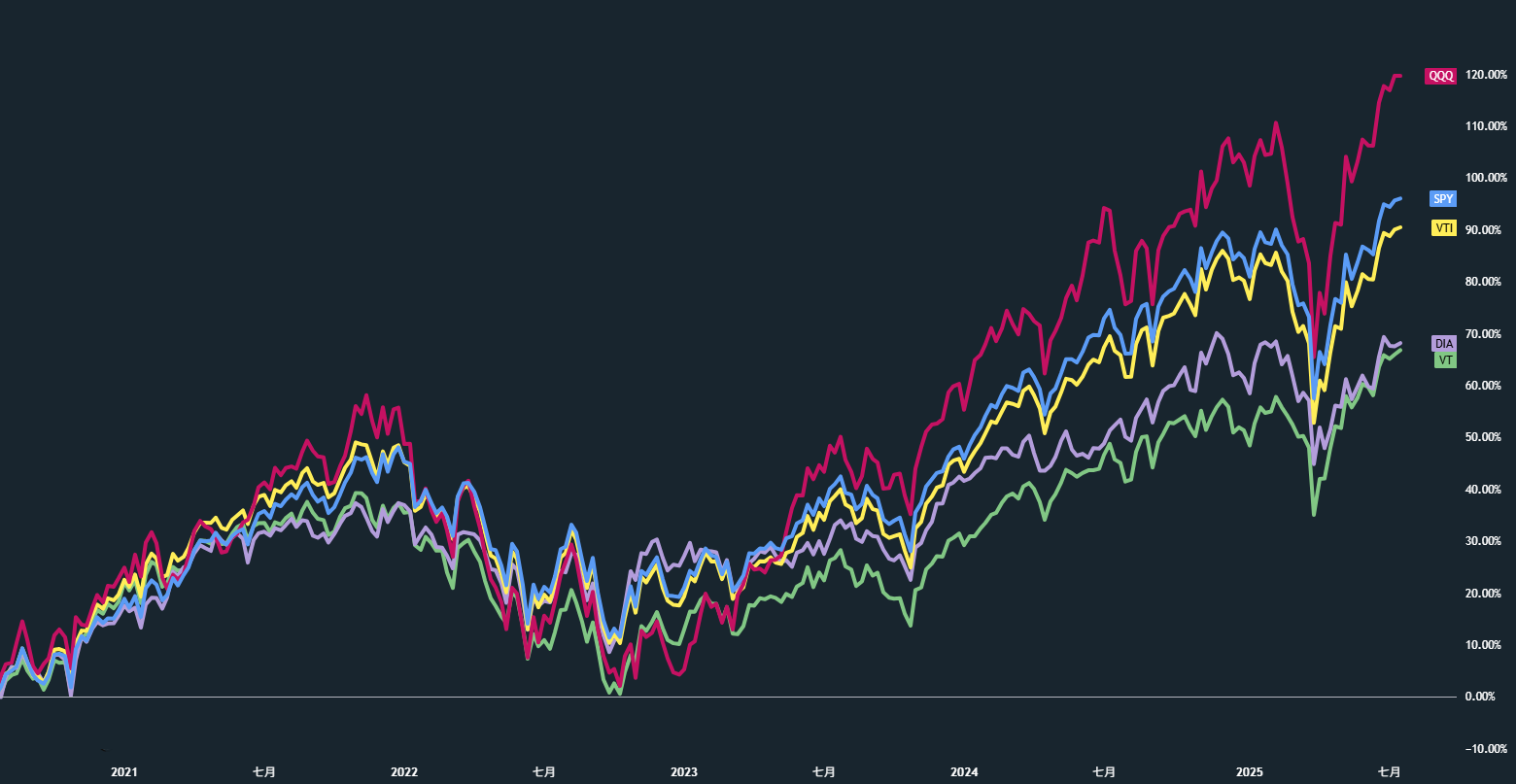 美股指數型ETF怎麼選？SPY、IVV、VOO、QQQ、VTI、VT、DIA 指數化投資分析比較| FinGuider 美股資訊網