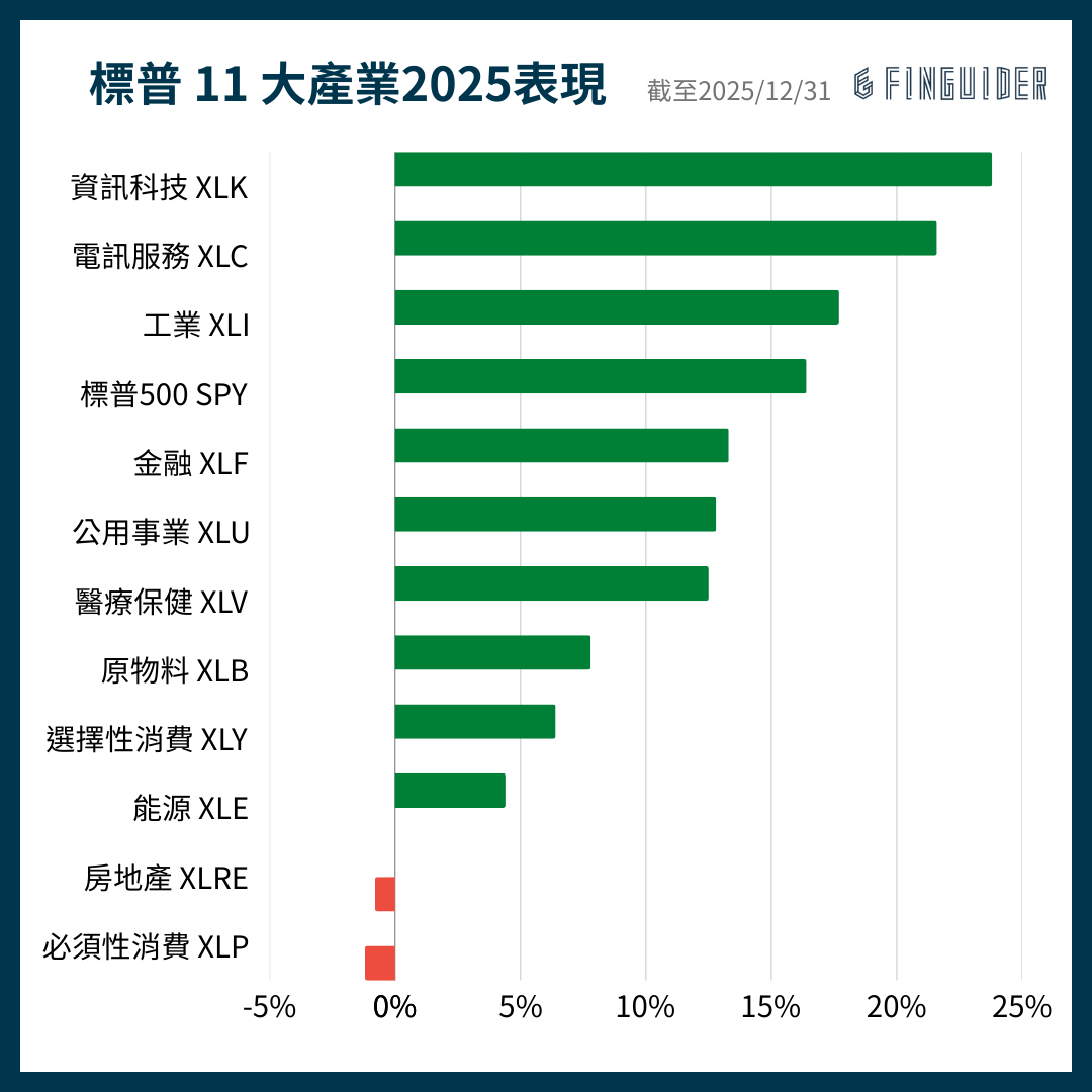 訂閱專屬】2025 年美股回顧盤點與2026 年展望，有哪些趨勢值得投資人關注？ | FinGuider 美股資訊網