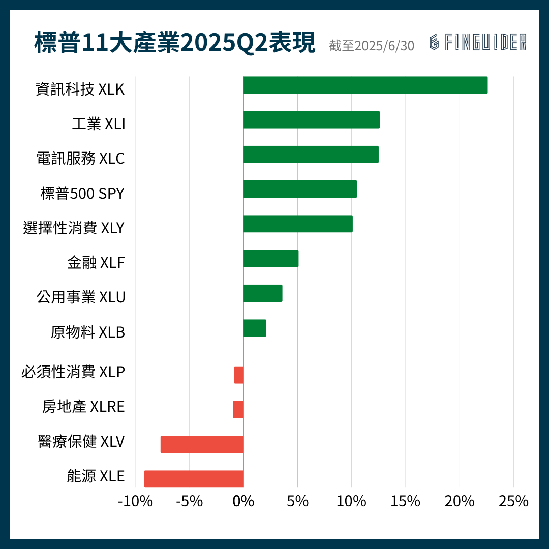 2025Q2 回顧及展望| FinGuider 美股資訊網