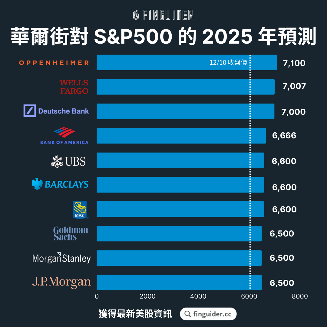 美股2025 年華爾街機構預測：大盤目標價、經濟風險、投資機會一次整理| FinGuider 美股資訊網