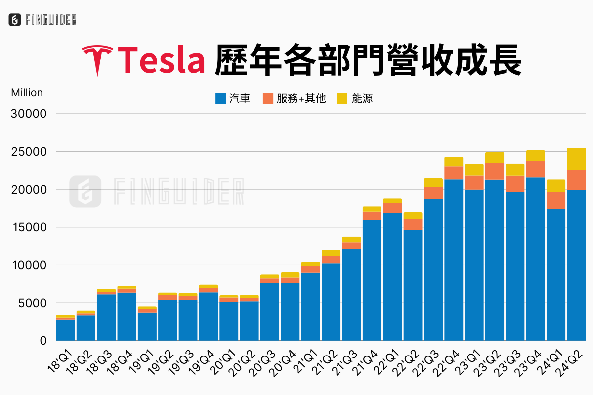 美股財報】特斯拉（TSLA）歷史財報分析| FinGuider 美股資訊網