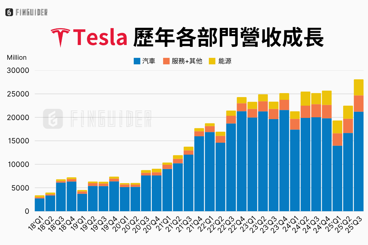 Tesla 特斯拉（TSLA）法說會財報分析2025Q3 電話會議重點| FinGuider 美股資訊網