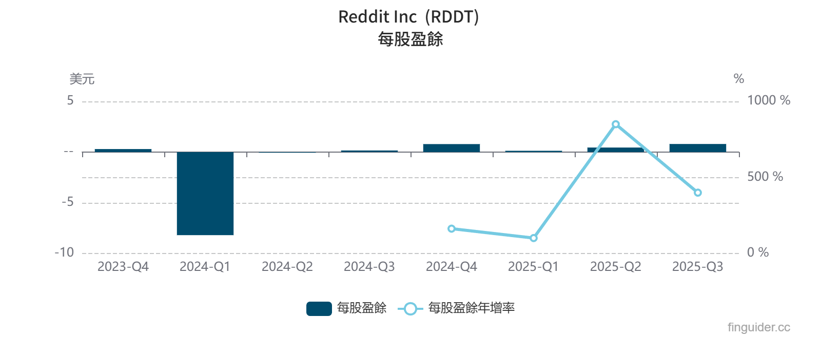Reddit（RDDT）是做什麼的？從最新財報分析看是否值得投資？美國最大鄉民論壇的進化之路！ | FinGuider 美股資訊網