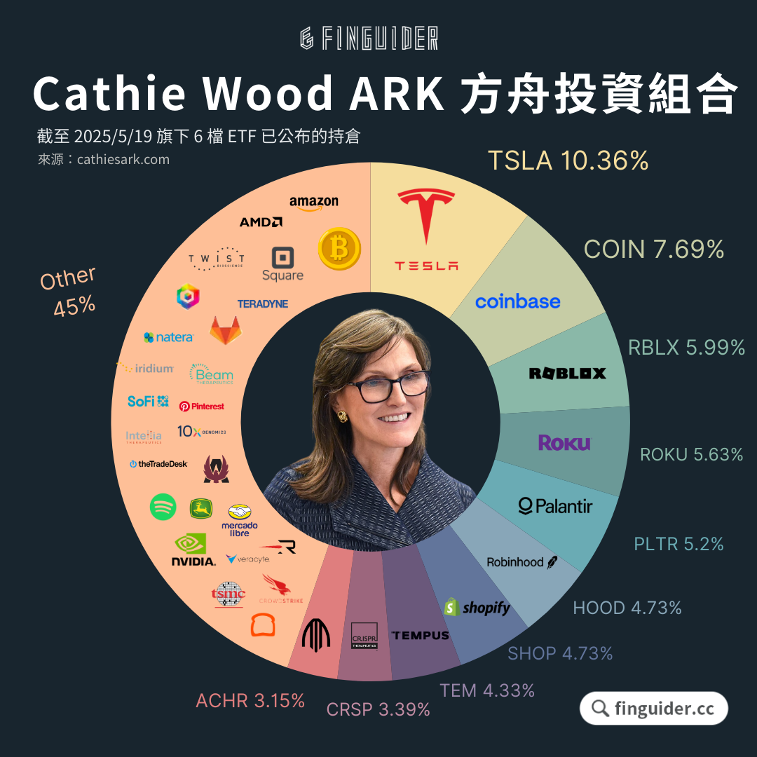 Cathie Wood 木頭姊是誰？ ARK ETF 有哪些成分股？2025 年能投資破壞式創新嗎？ | FinGuider 美股資訊網