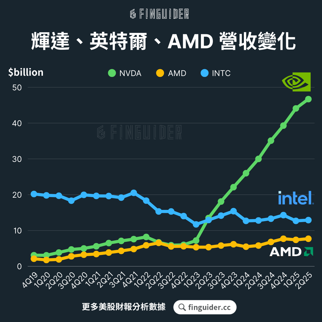 美股話題】輝達投資英特爾50 億美元，如何重塑半導體產業競爭格局| FinGuider 美股資訊網
