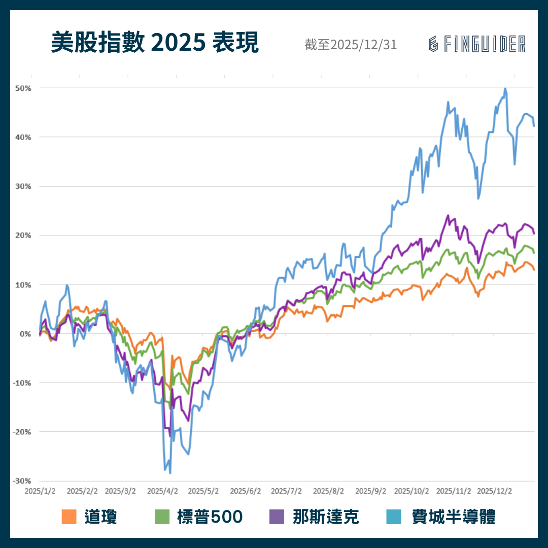 訂閱專屬】2025 年美股回顧盤點與2026 年展望，有哪些趨勢值得投資人關注？ | FinGuider 美股資訊網