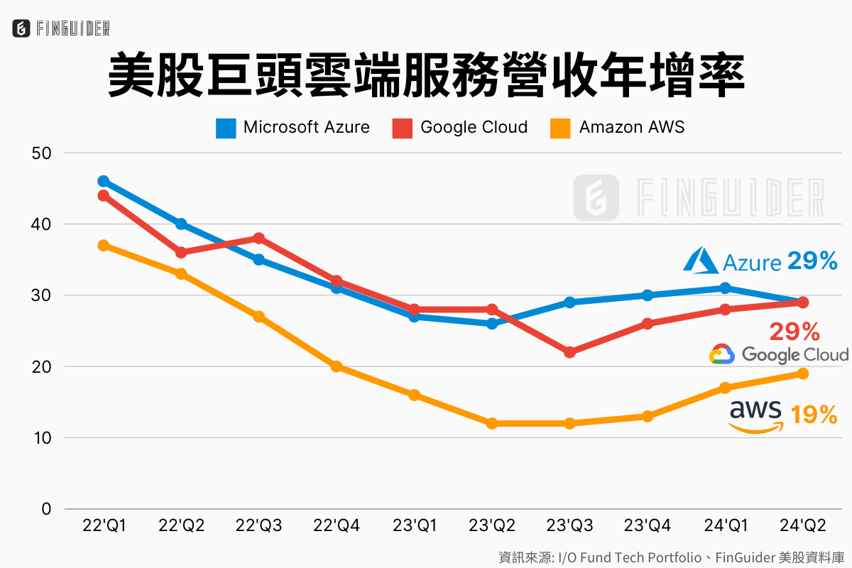 美股財報】亞馬遜Amazon（AMZN）歷史財報彙整| FinGuider 美股資訊網