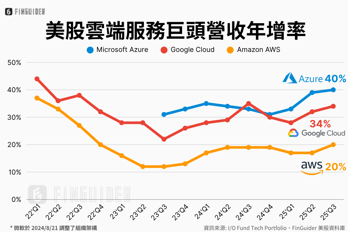 Amazon 亞馬遜（AMZN）法說會財報分析2025Q3 電話會議重點| FinGuider 美股資訊網