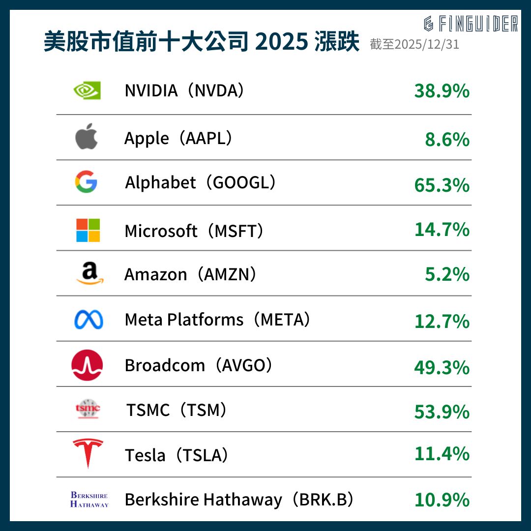訂閱專屬】2025 年美股回顧盤點與2026 年展望，有哪些趨勢值得投資人關注？ | FinGuider 美股資訊網