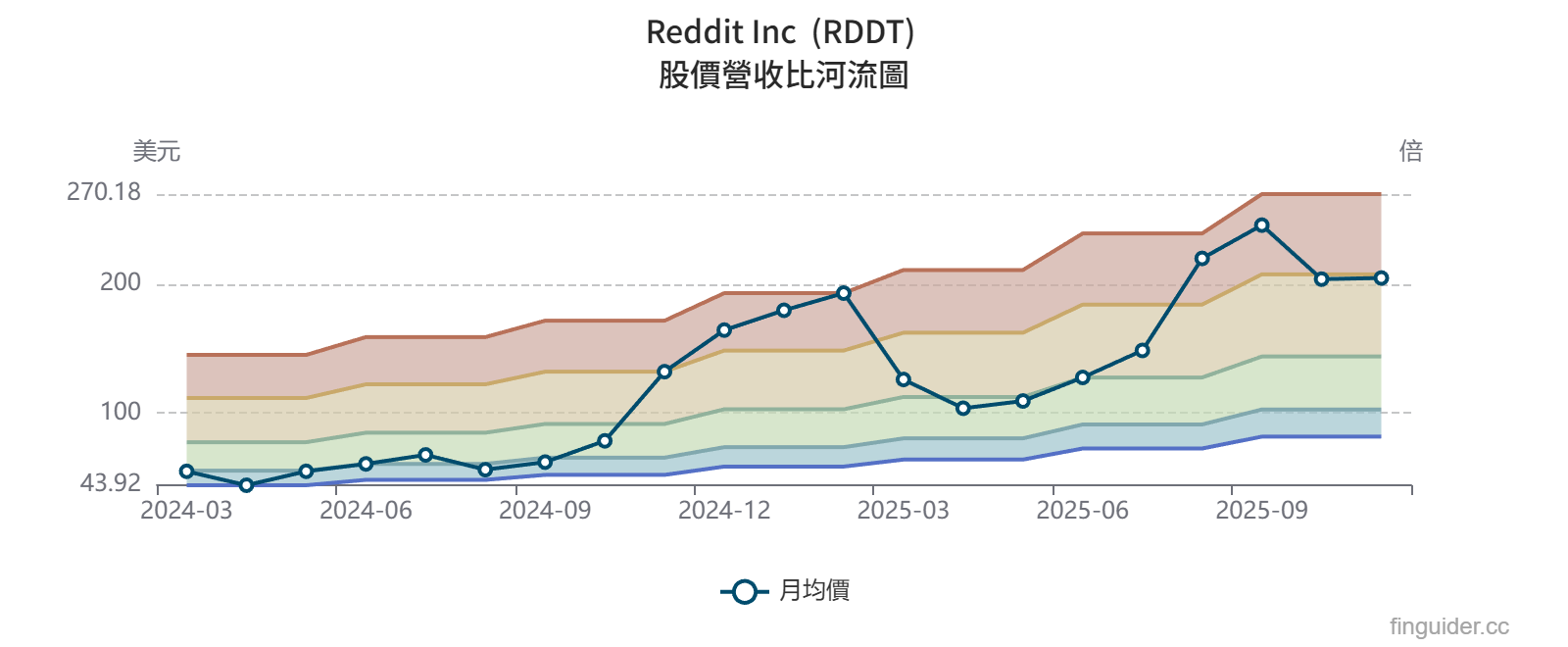 Reddit（RDDT）是做什麼的？從最新財報分析看是否值得投資？美國最大鄉民論壇的進化之路！ | FinGuider 美股資訊網