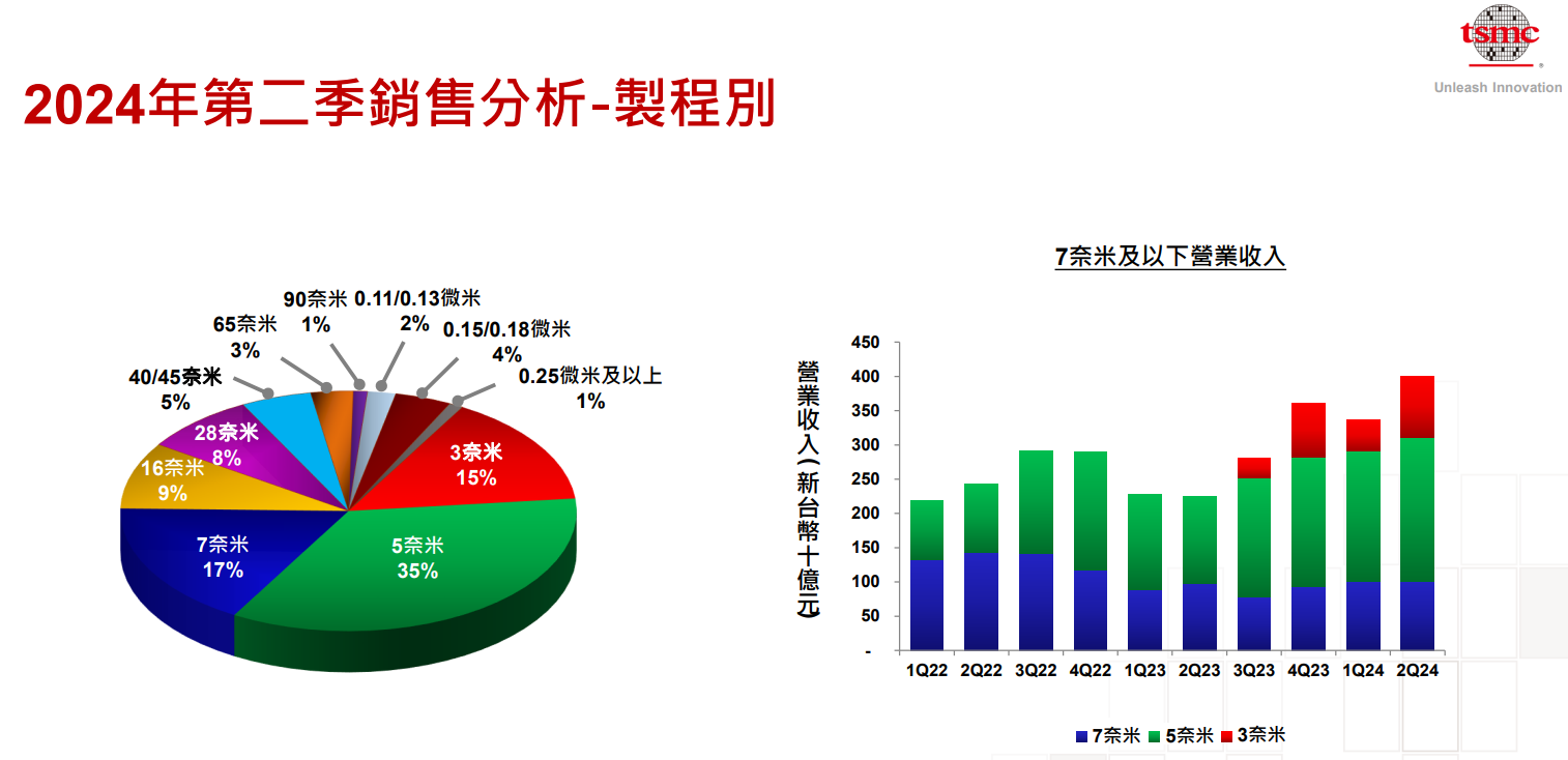 美股財報】台積電（TSM）歷史財報彙整| FinGuider 美股資訊網