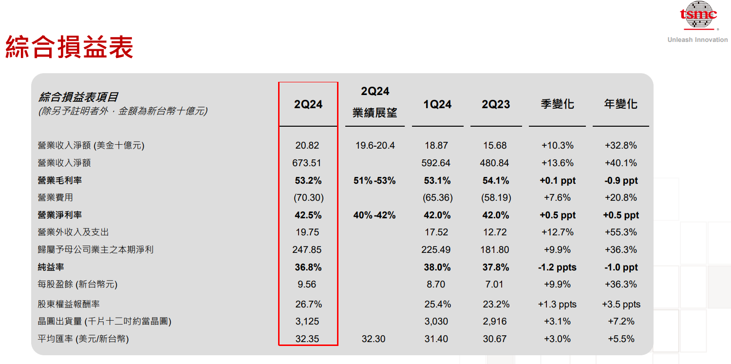 美股財報】台積電（TSM）歷史財報彙整| FinGuider 美股資訊網