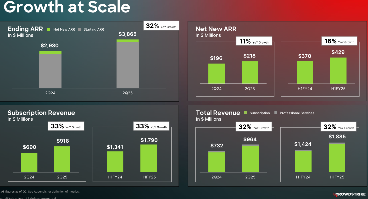美股財報】CrowdStrike（CRWD）歷史財報分析| FinGuider 美股資訊網