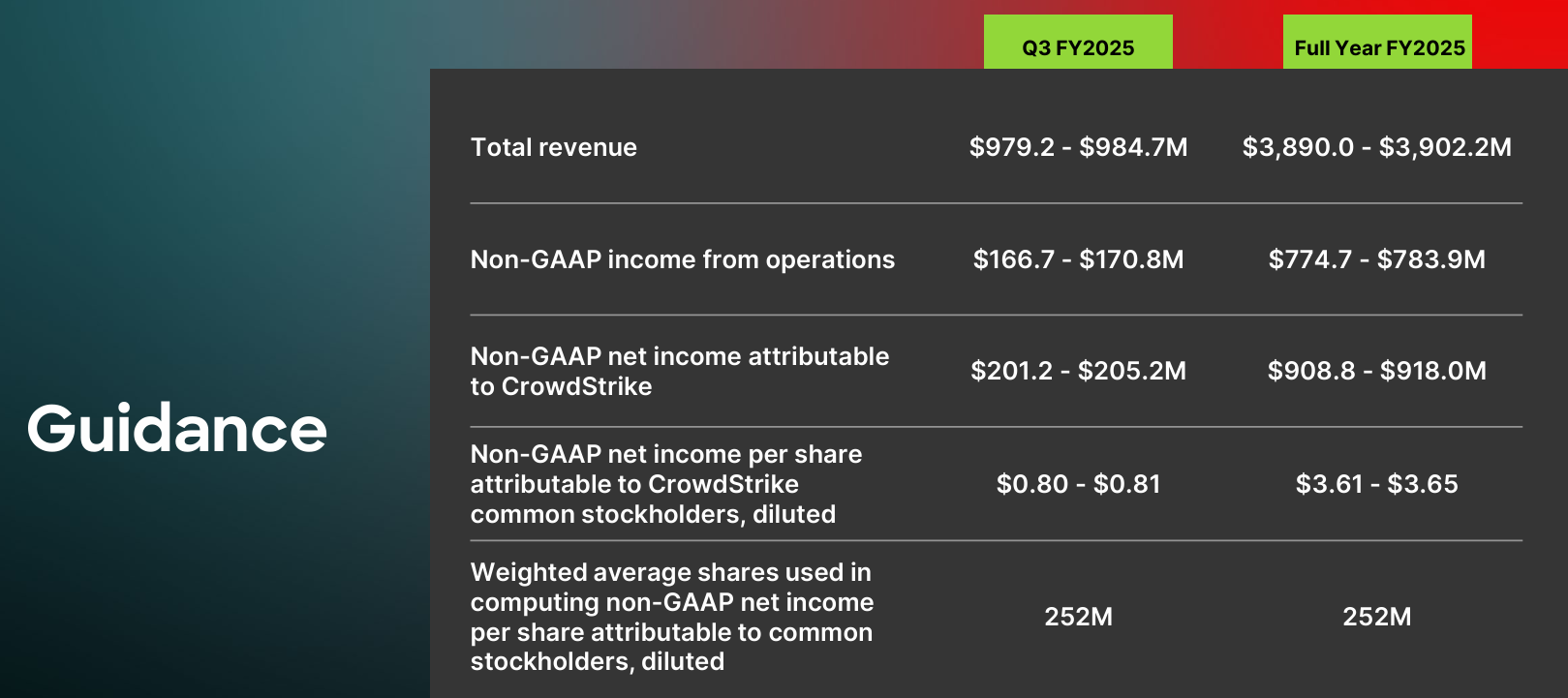 美股財報】CrowdStrike（CRWD）歷史財報分析| FinGuider 美股資訊網