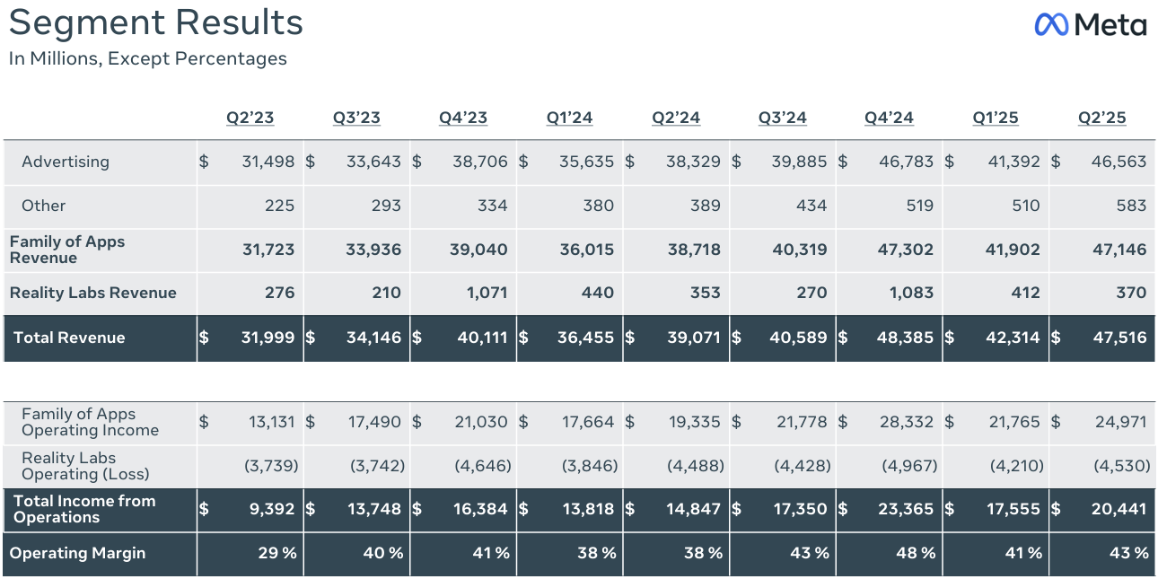 Meta（META）法說會財報分析2025Q2 電話會議重點| FinGuider 美股資訊網