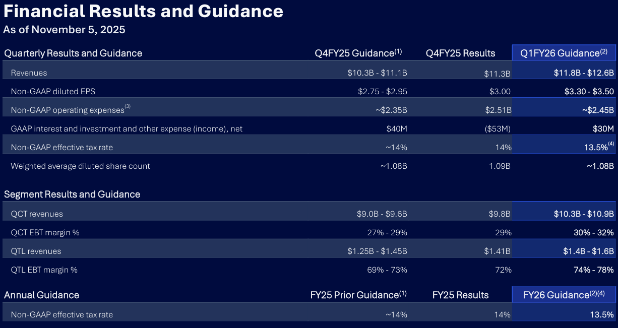 Qualcomm 高通（QCOM）法說會財報分析2025Q4 電話會議重點| FinGuider 美股資訊網