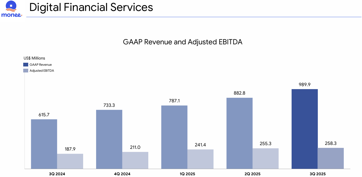 Sea 冬海集團（SE）法說會財報分析2025Q3 電話會議重點| FinGuider 美股資訊網
