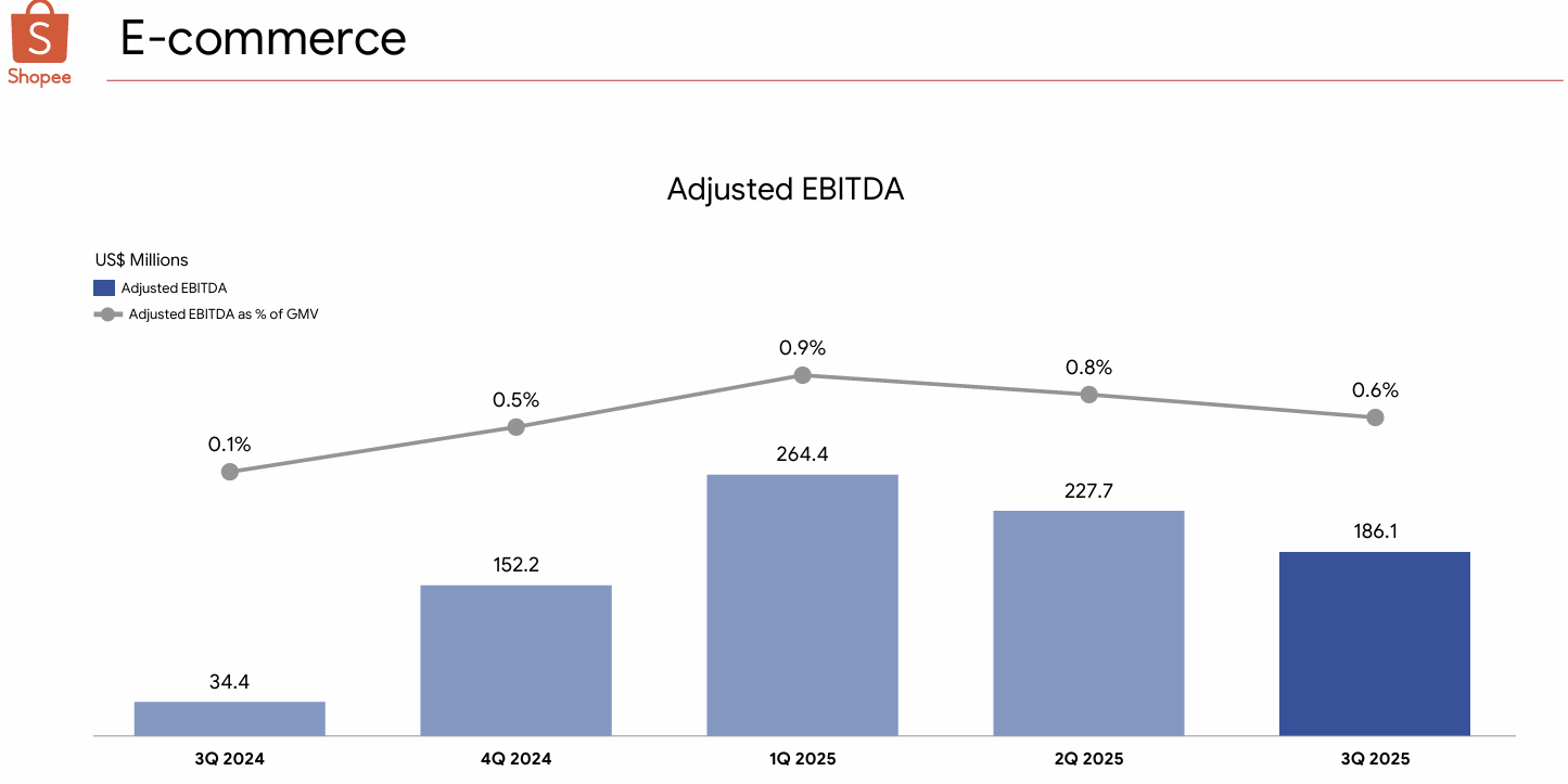 Sea 冬海集團（SE）法說會財報分析2025Q3 電話會議重點| FinGuider 美股資訊網