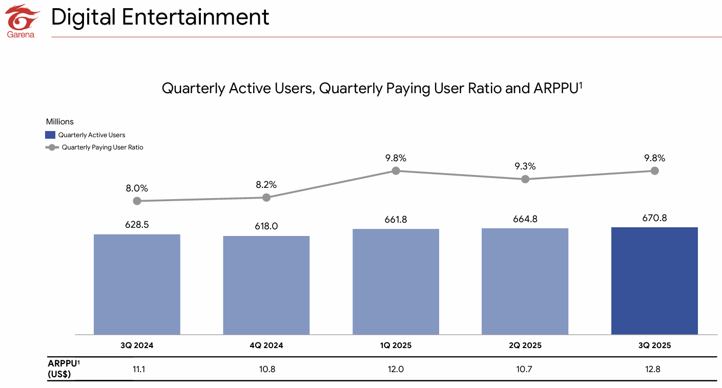 Sea 冬海集團（SE）法說會財報分析2025Q3 電話會議重點| FinGuider 美股資訊網