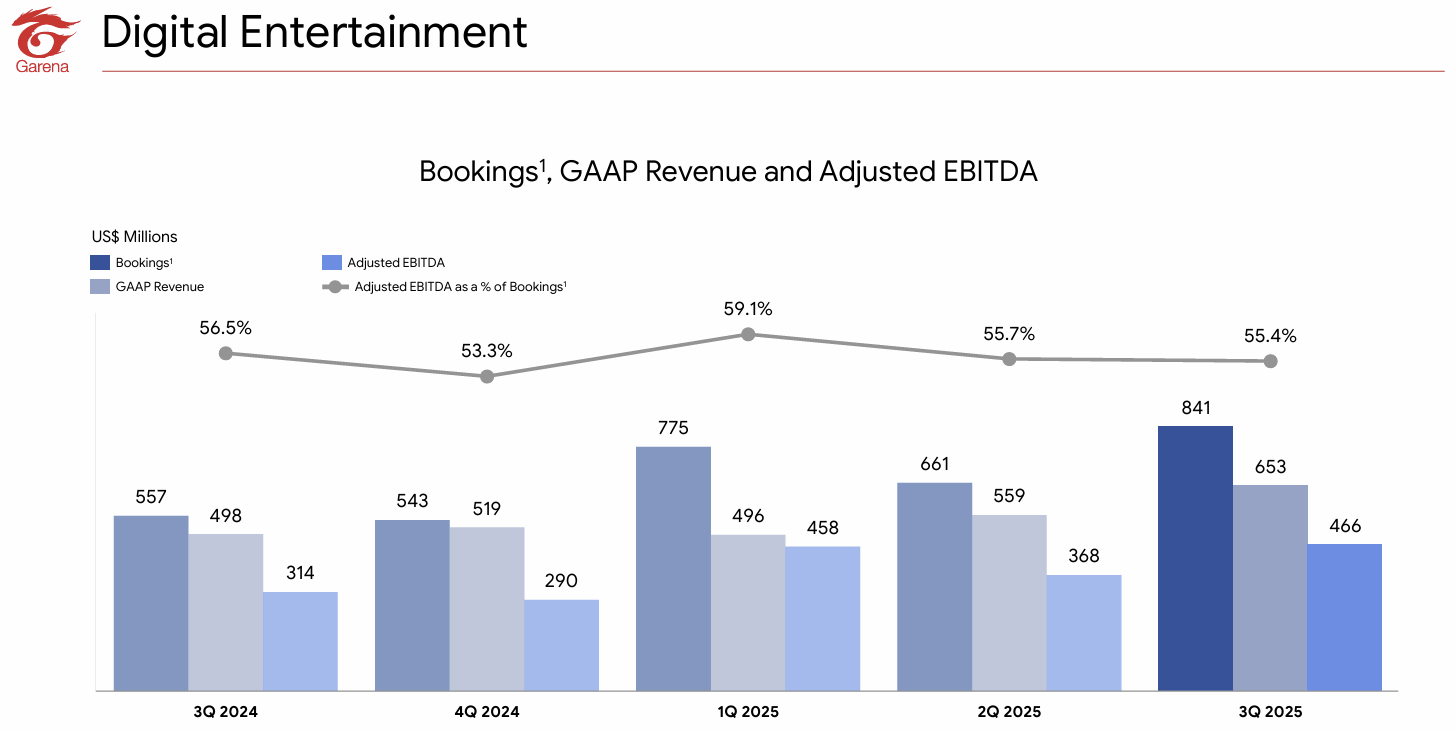 Sea 冬海集團（SE）法說會財報分析2025Q3 電話會議重點| FinGuider 美股資訊網