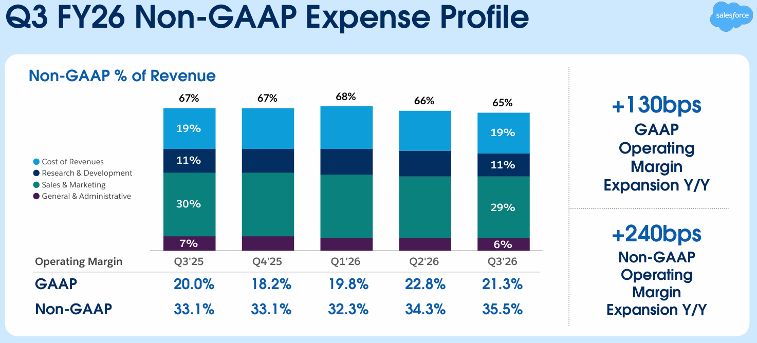Salesforce 賽富時（CRM）法說會財報分析2026Q3 電話會議重點| FinGuider 美股資訊網