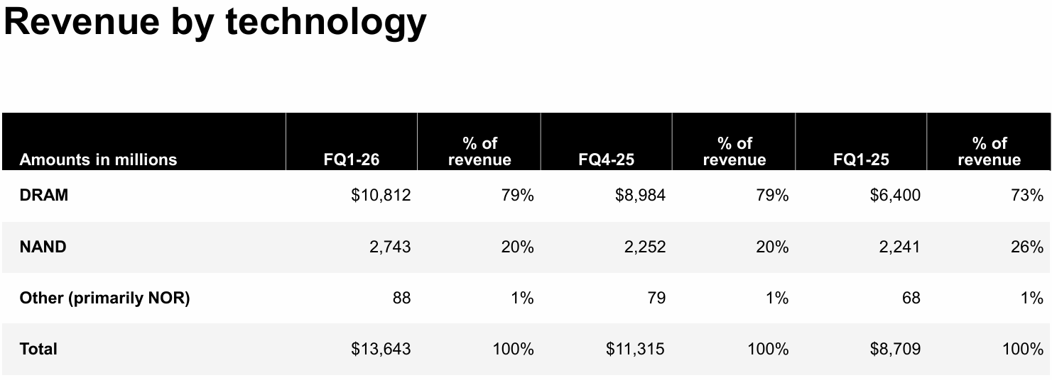 Micron 美光（MU）法說會財報分析2026Q1 電話會議重點| FinGuider 美股資訊網