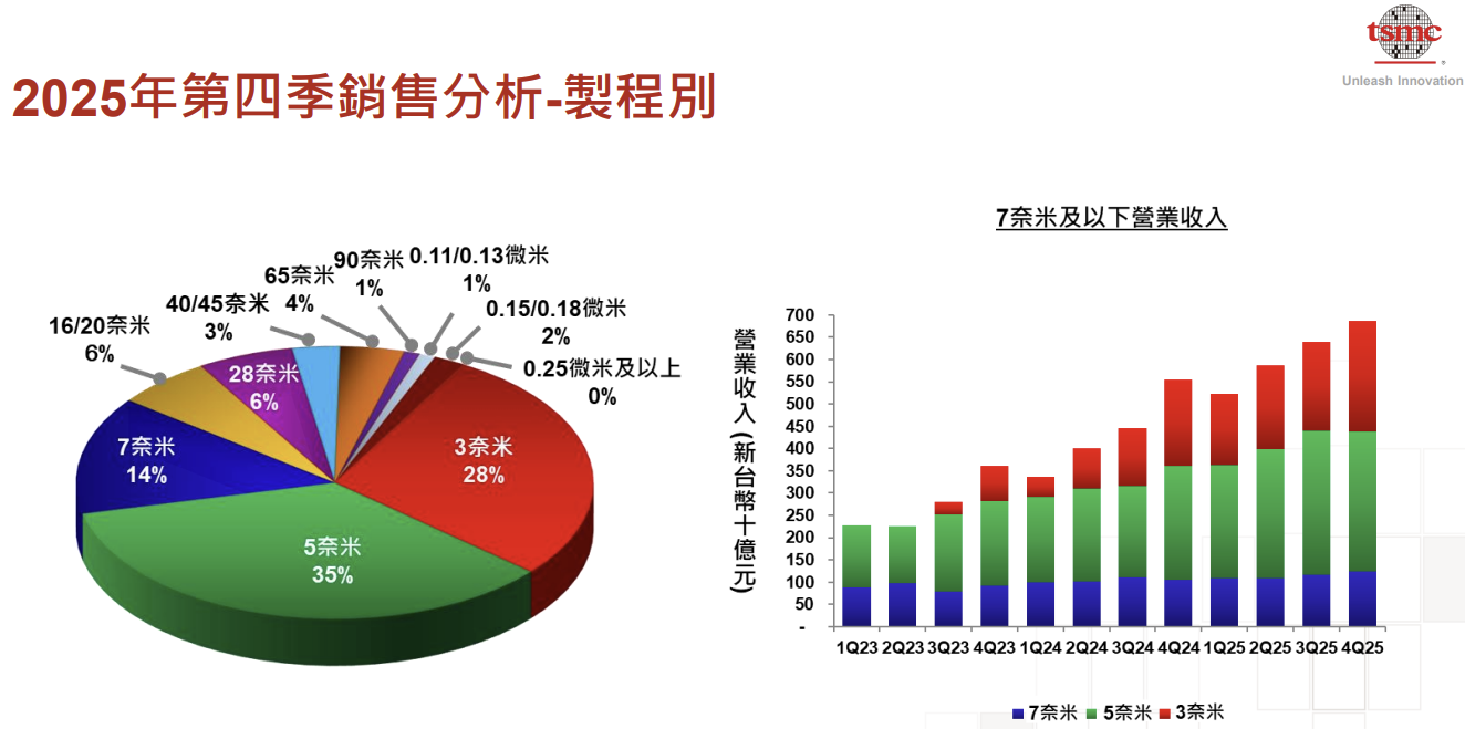 台積電（TSM）法說會財報分析2025Q4 電話會議重點| FinGuider 美股資訊網