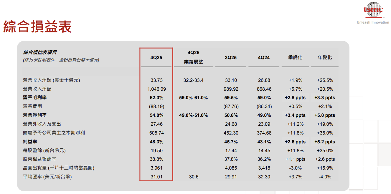 台積電（TSM）法說會財報分析2025Q4 電話會議重點| FinGuider 美股資訊網