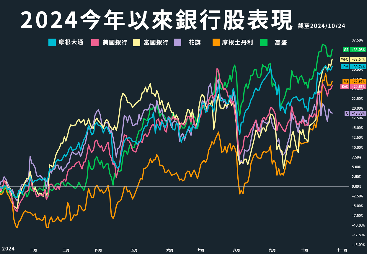 美股銀行股可以買嗎？美國6 大銀行機構2024 財報揭密，存金融股前先看這幾點！ | FinGuider 美股資訊網