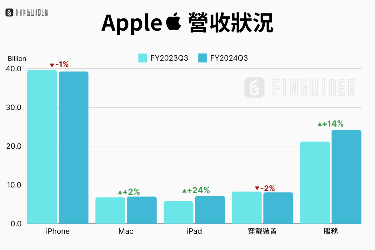 美股財報】蘋果（AAPL）歷史財報分析| FinGuider 美股資訊網