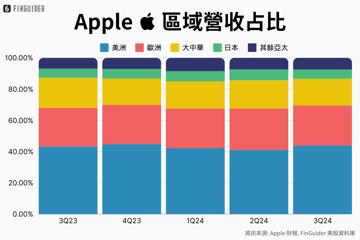 美股財報】蘋果（AAPL）歷史財報分析| FinGuider 美股資訊網