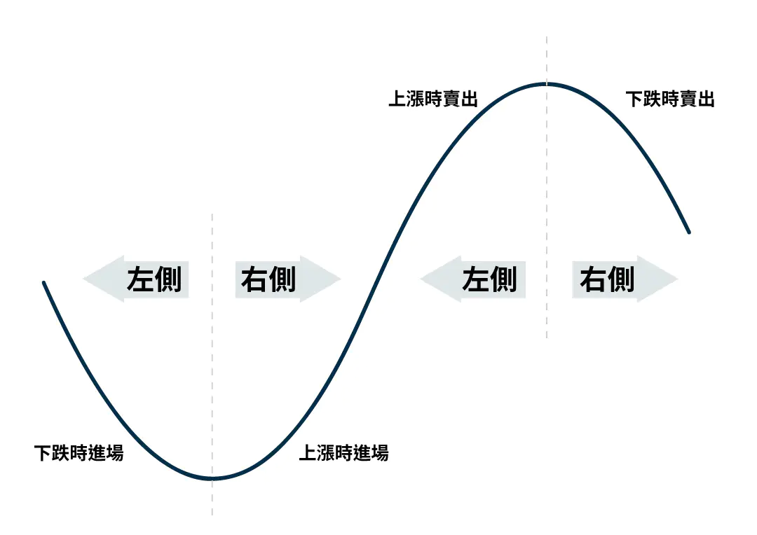左側交易VS右側交易？我適合哪一種投資策略？ | FinGuider 美股資訊網
