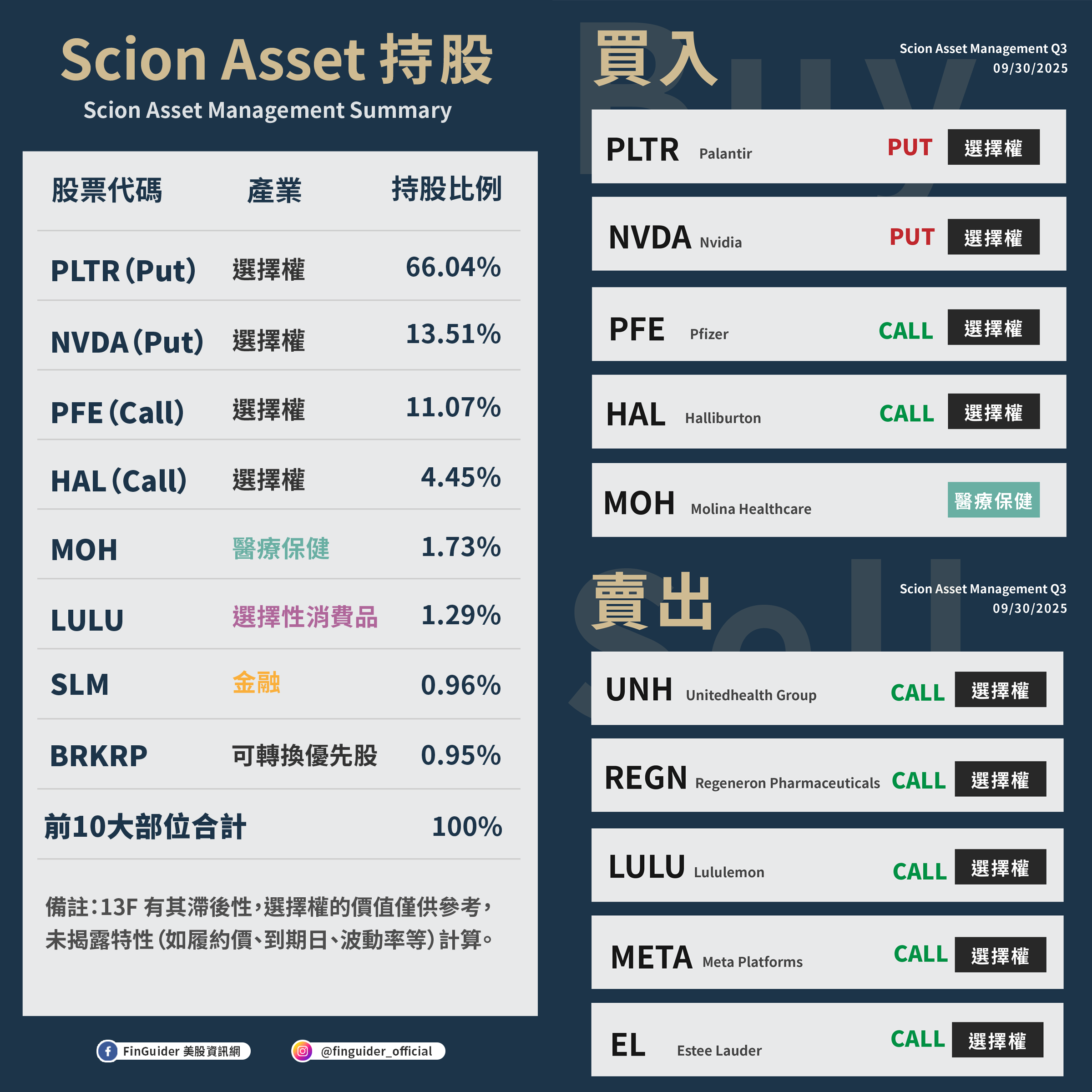 Michael Burry 是誰? 大賣空原型Michael Burry 的投資策略與13F 持股| FinGuider 美股資訊網