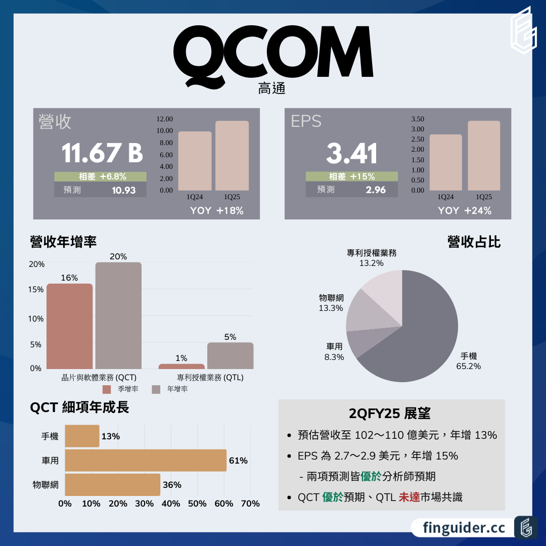 Qualcomm 高通（QCOM）法說會財報分析 2025Q1 電話會議重點 | FinGuider 美股資訊網