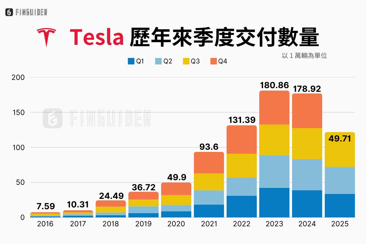 Tesla 特斯拉（TSLA）法說會財報分析2025Q3 電話會議重點| FinGuider 美股資訊網