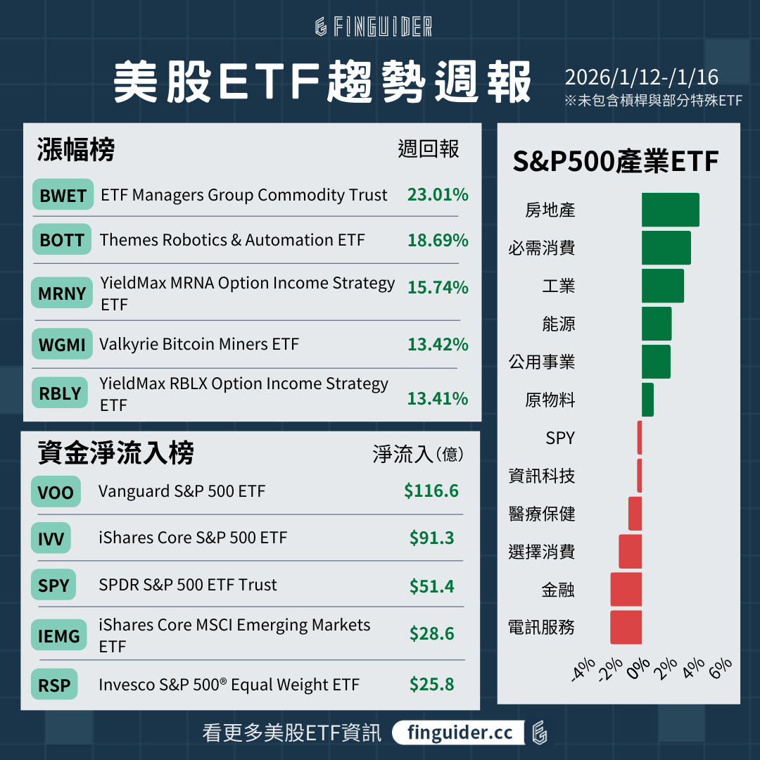 美股熱門ETF 有那些？2026 美股ETF 每週漲跌排行榜，查詢股票債券、產業、主題ETF 行情| FinGuider 美股資訊網