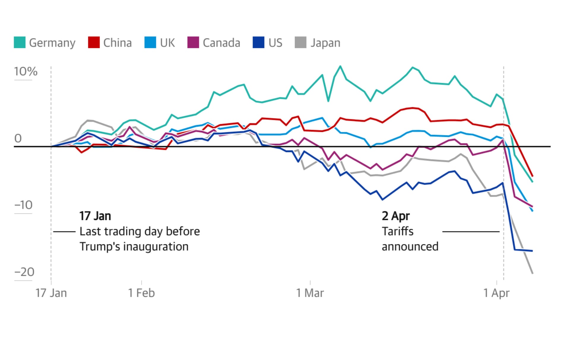 美股話題】一文看懂川普對等關稅政策以及美股市場影響！各國有哪些因應政策？投資人如何因應？ | FinGuider 美股資訊網