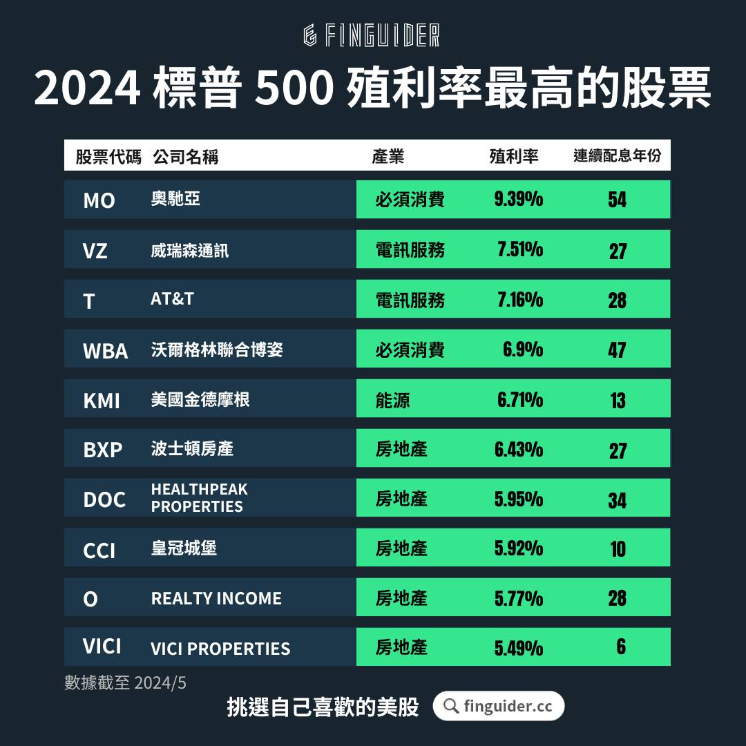 提早退休新趨勢！高股息股、股息成長股怎麼選？美股公司與ETF 殖利率比一比！ | FinGuider 美股資訊網
