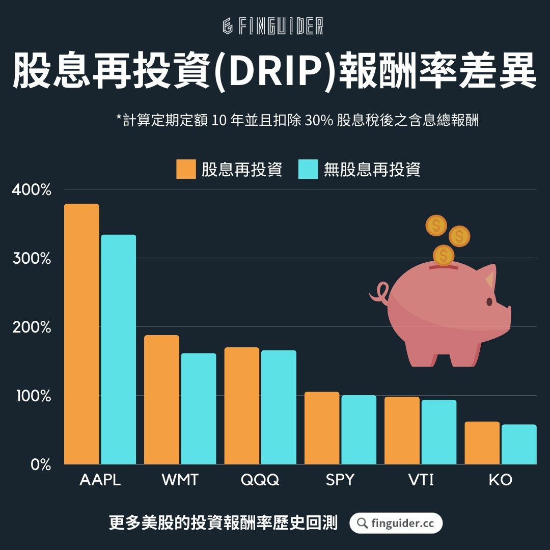 股利再投資計劃（DRIP）是什麼？券商如何設定？股息再投資的優勢解析！ | FinGuider 美股資訊網