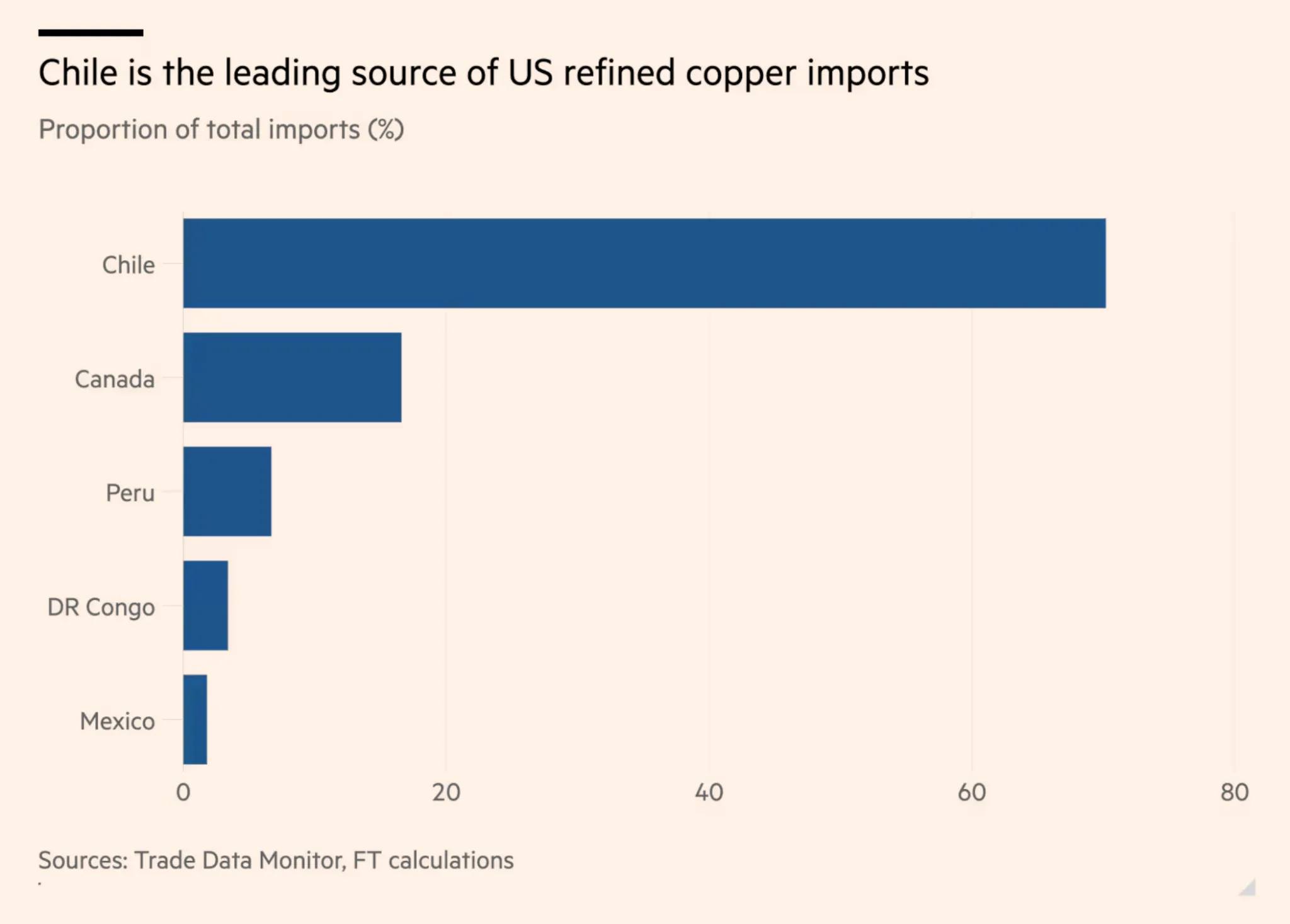 美股銅ETF 、銅概念股有哪些？銅價漲跌背後原因，還能買嗎？一文認識「銅博士」如何投資！ | FinGuider 美股資訊網