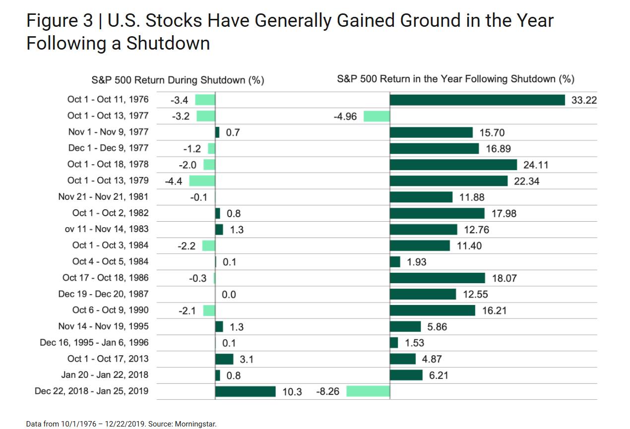 美國政府可能再次關門？政府停擺的歷史回顧與經濟影響，投資者該如何應對？ | FinGuider 美股資訊網