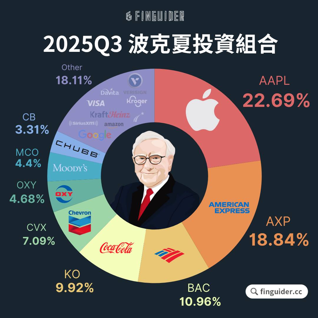 巴菲特的持股有哪些？波克夏·海瑟威13F 報告持倉更新！巴菲特給股東信說了什麼？ | FinGuider 美股資訊網