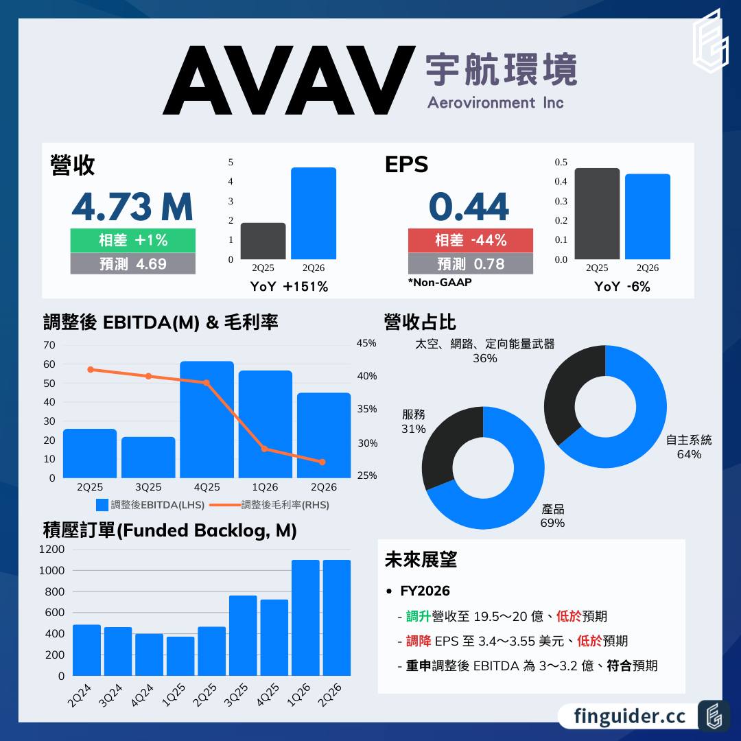 美股話題】無人機國防科技公司AeroVironment（AVAV）財報分析，能成為硬體界的Palantir 嗎？ | FinGuider 美股資訊網