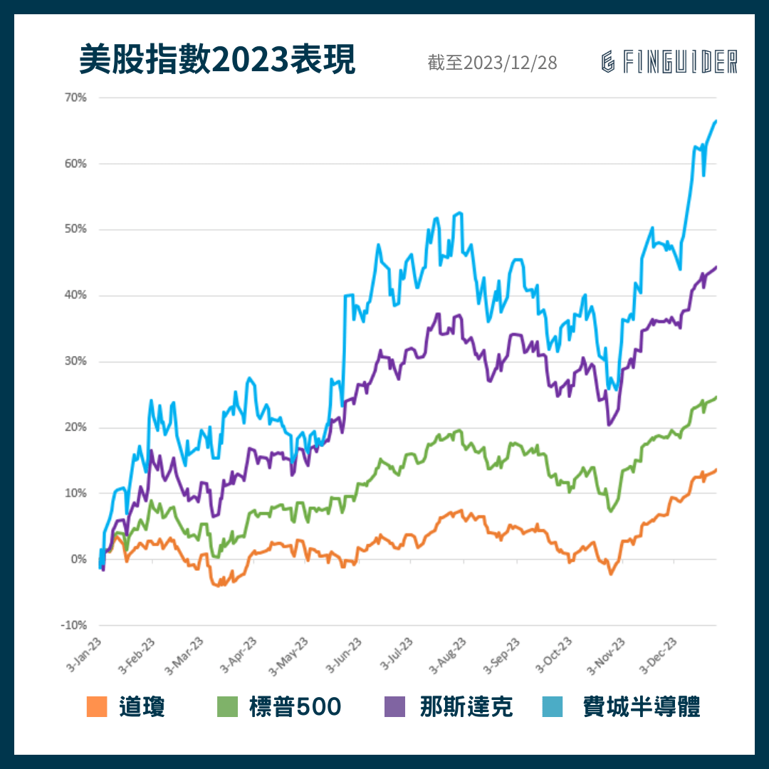 2023 年股市盤點& 2024 投資看點：8 張圖表復盤今年投資表現，明年哪些主題值得關注？ | FinGuider 美股資訊網