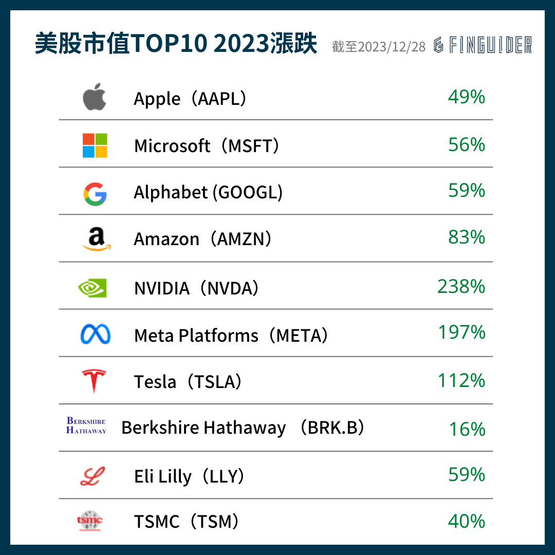 2023 年股市盤點& 2024 投資看點：8 張圖表復盤今年投資表現，明年哪些主題值得關注？ | FinGuider 美股資訊網