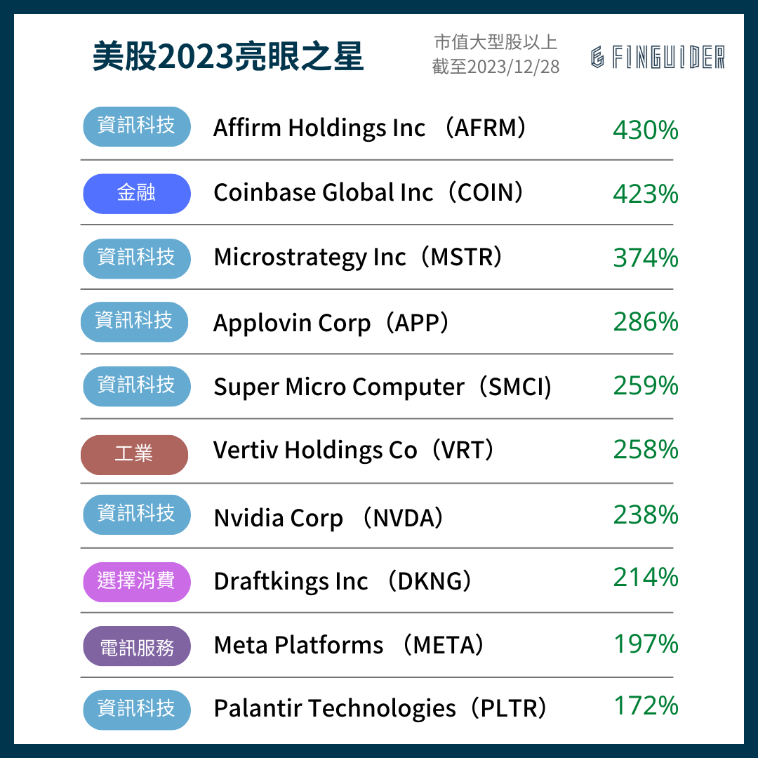 2023 年股市盤點& 2024 投資看點：8 張圖表復盤今年投資表現，明年哪些主題值得關注？ | FinGuider 美股資訊網